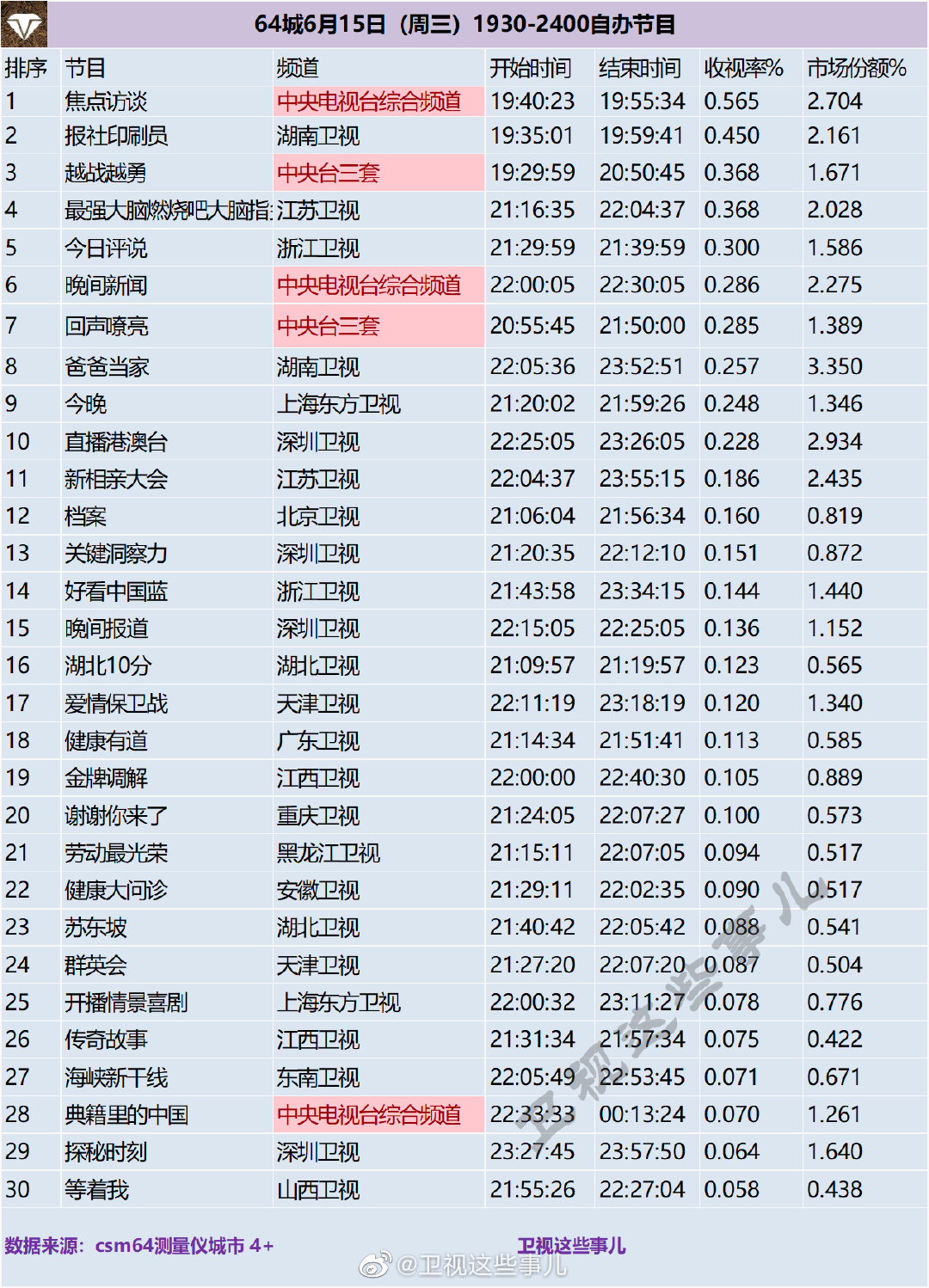 4城2022年6月15日（周三）1930-2400综艺节目收视率排行榜