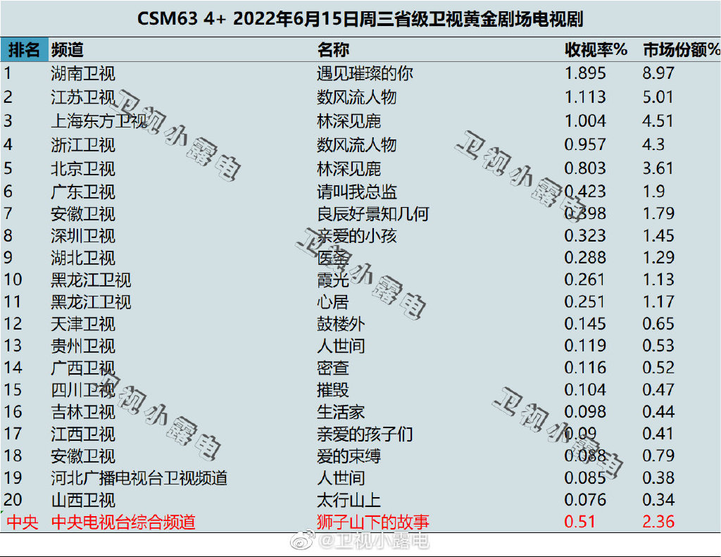 022年6月15日电视剧收视率排行榜（遇见璀璨的你、数风流人物、林深见鹿）"
