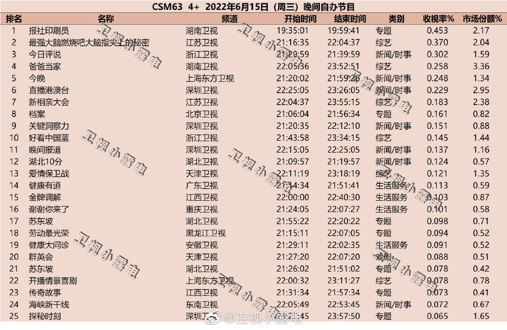 022年6月15日综艺节目收视率排行榜（报社印刷员、最强大脑燃烧吧大脑）"