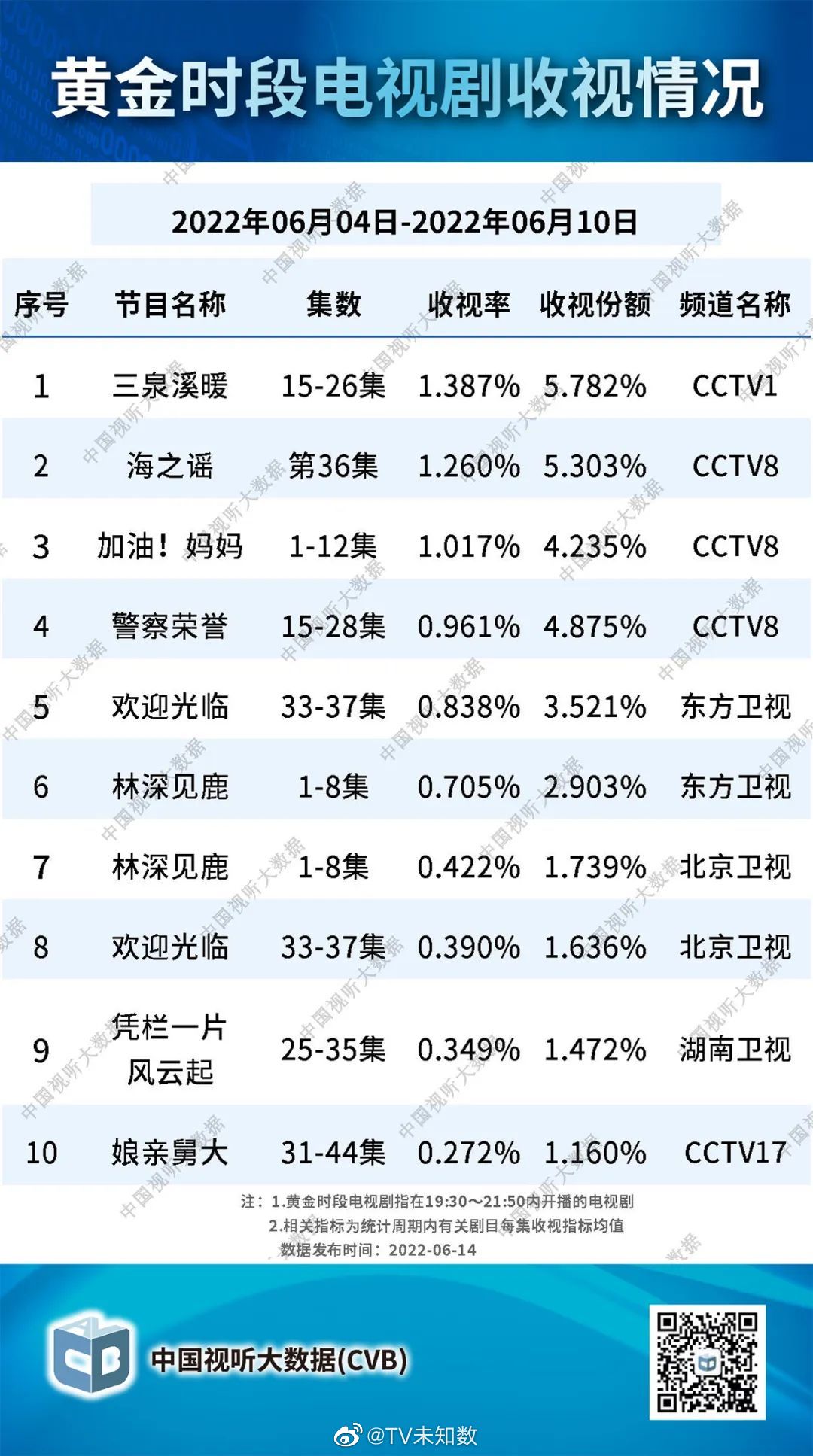 中国视听大数据2022年6月4日至2022年6月10日电视剧收视率排行榜 第1张