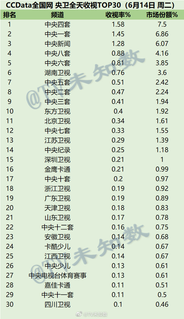022年6月14日CCData全国网电视台收视率排行榜TOP30"