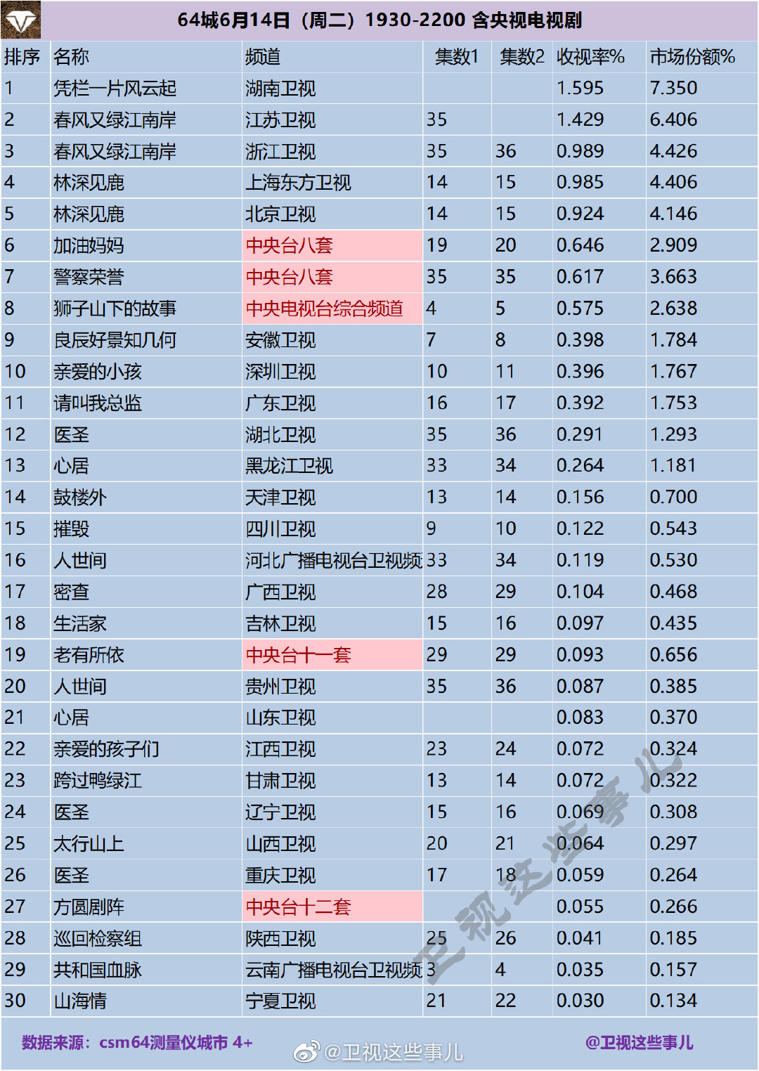 4城2022年6月14日（周二）1930-2200