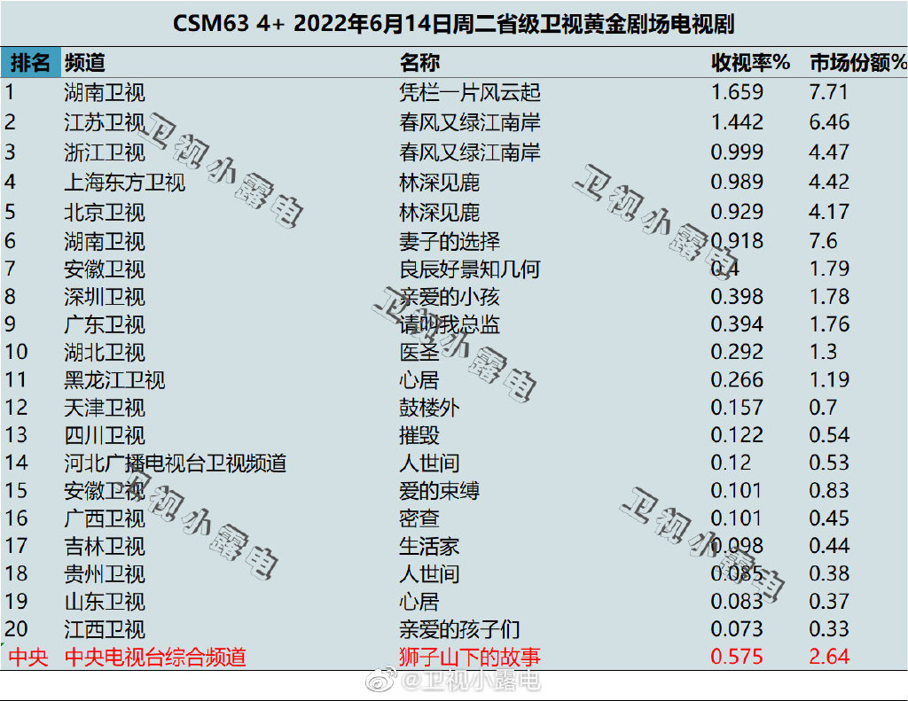 022年6月14日电视剧收视率排行榜（凭栏一片风云起、春风又绿江南岸、林深见鹿）"