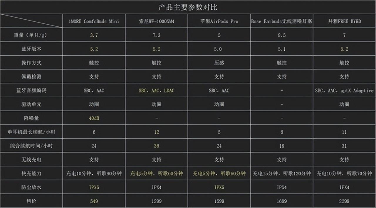 主动降噪耳机推荐（五款高热度真无线降噪耳机横评） 第1张