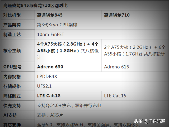 高通骁龙710和845区别大吗?（高通骁龙710和845区别大吗?） 第3张