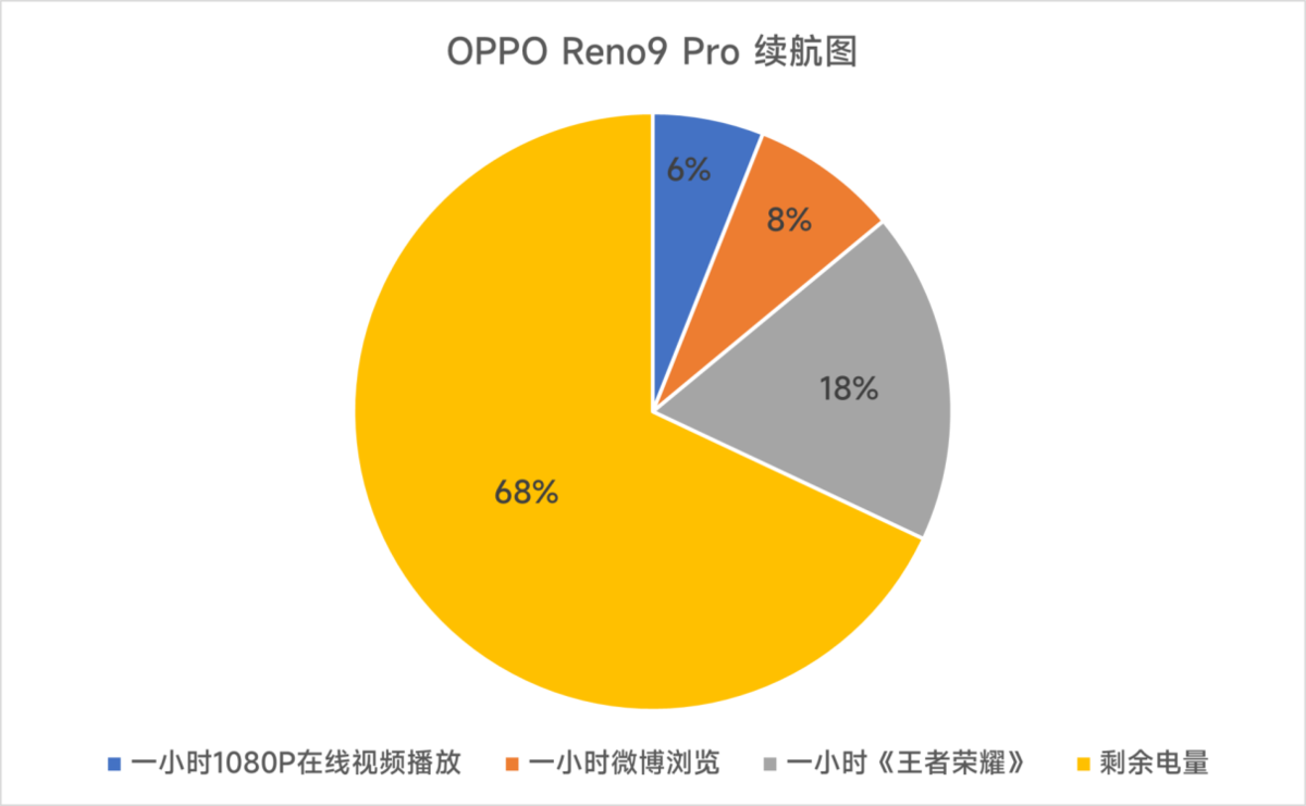OPPO曲面屏手机是哪款（OPPO Reno9 Pro评测） 第23张