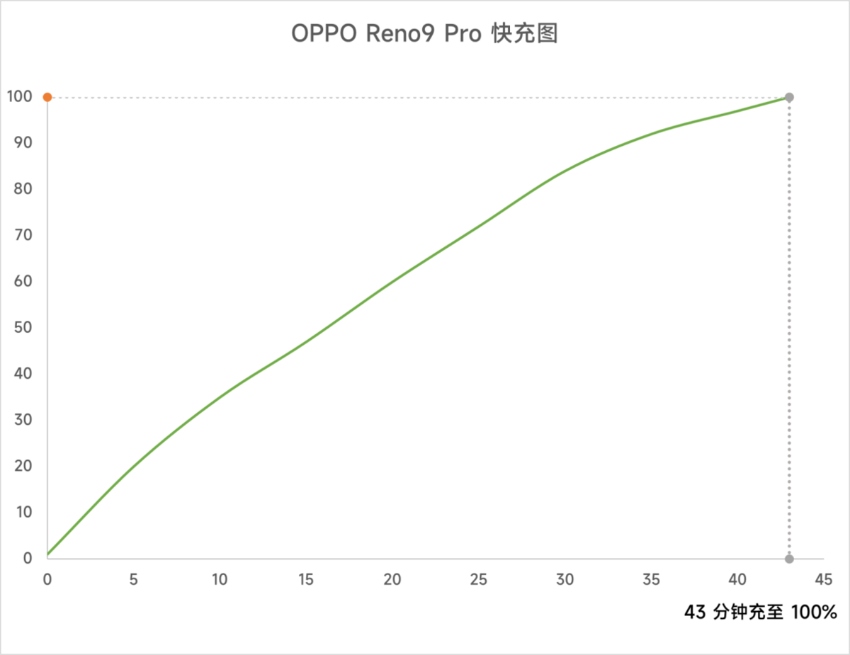 OPPO曲面屏手机是哪款（OPPO Reno9 Pro评测） 第25张