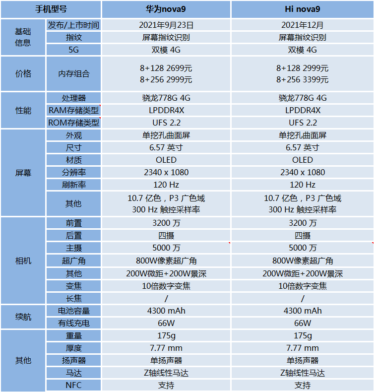 华为hinova9和nova9的区别（Hi Nova9和华为Nova9差距） 第1张
