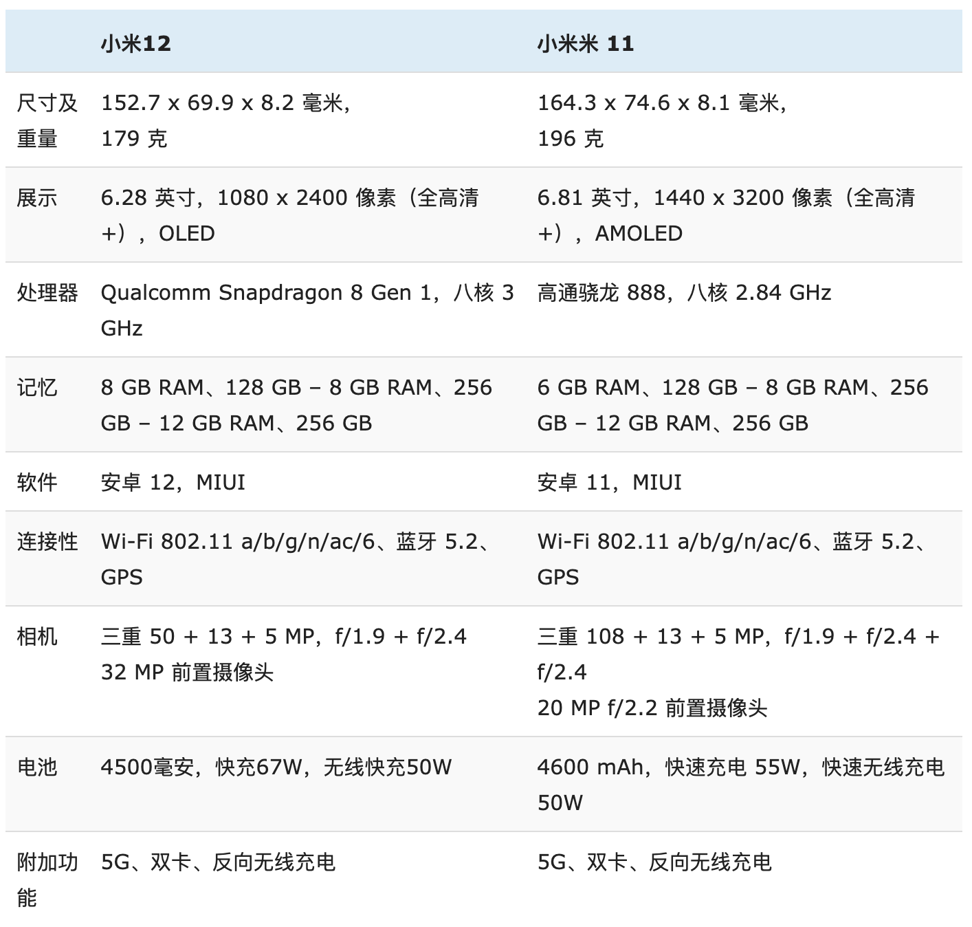 小米11和小米12对比评测（小米12与11的区别） 第13张