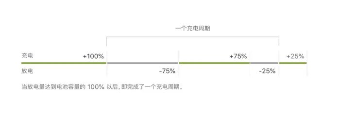 苹果手机电池健康值掉得太快怎么办（延缓苹果手机电池健康下降的方法） 第5张