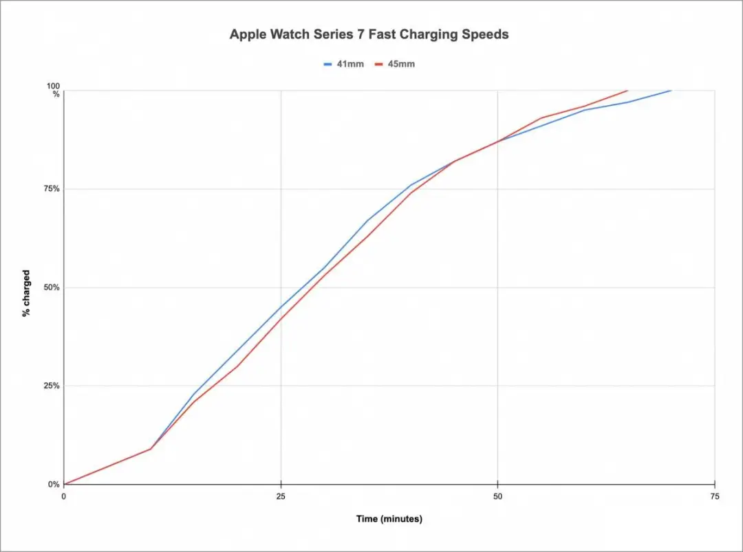 苹果手表7代功能介绍（Apple Watch 7代评测） 第11张