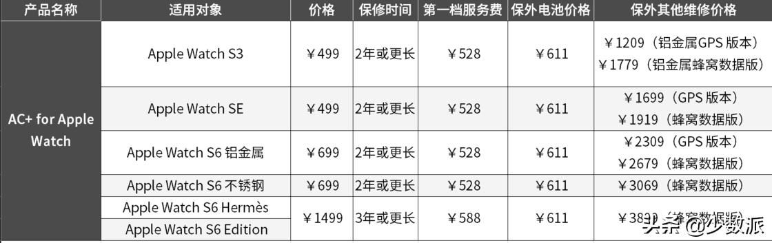 applecare+是什么服务（AppleCare+ 详解） 第7张