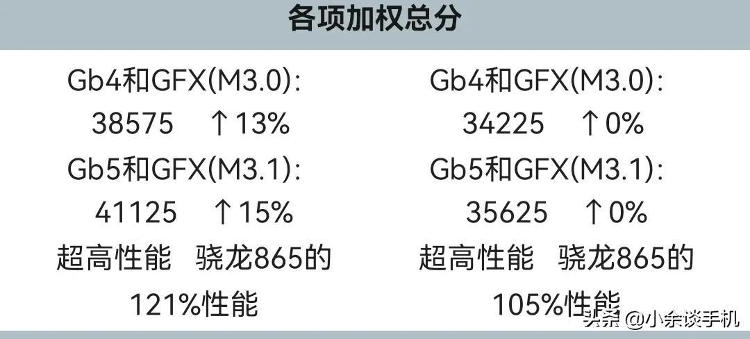 骁龙888和骁龙870对比哪个强（骁龙888对比870效果） 第7张