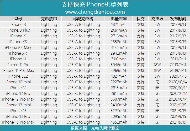苹果13充电多久能充满（iPhone 13快充实测） 第11张