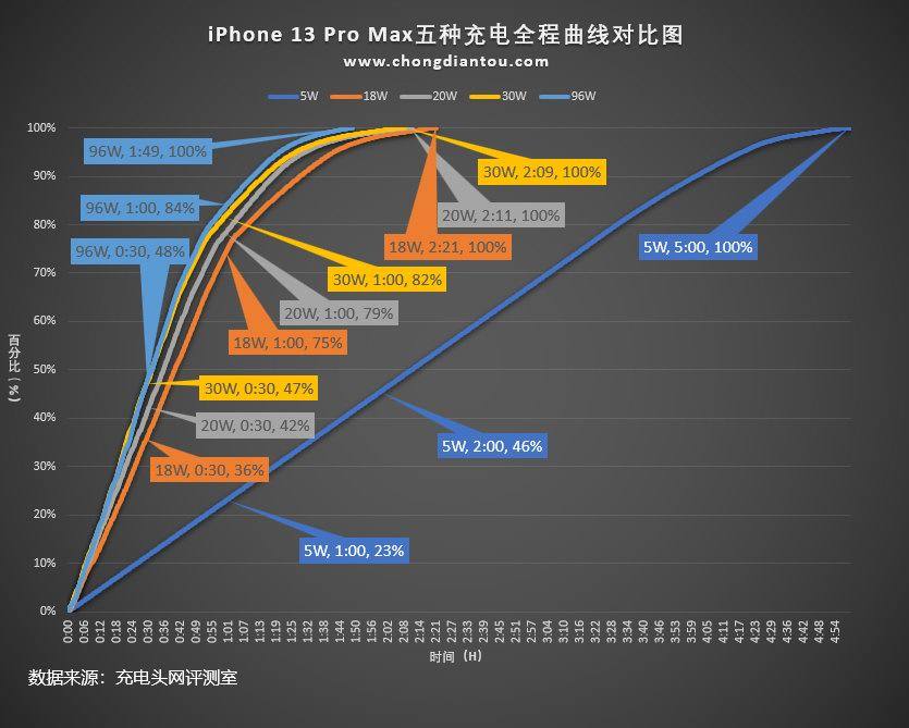 苹果13充电多久能充满（iPhone 13快充实测） 第33张