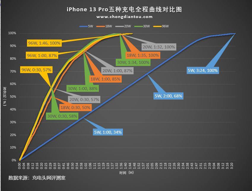 苹果13充电多久能充满（iPhone 13快充实测） 第37张