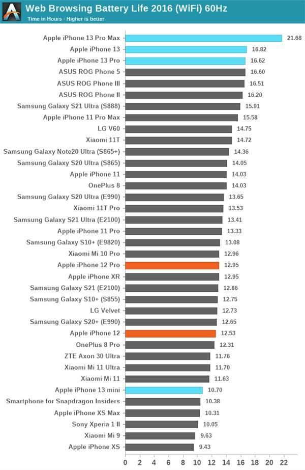 苹果13电池多少毫安（iPhone 13续航实测） 第1张