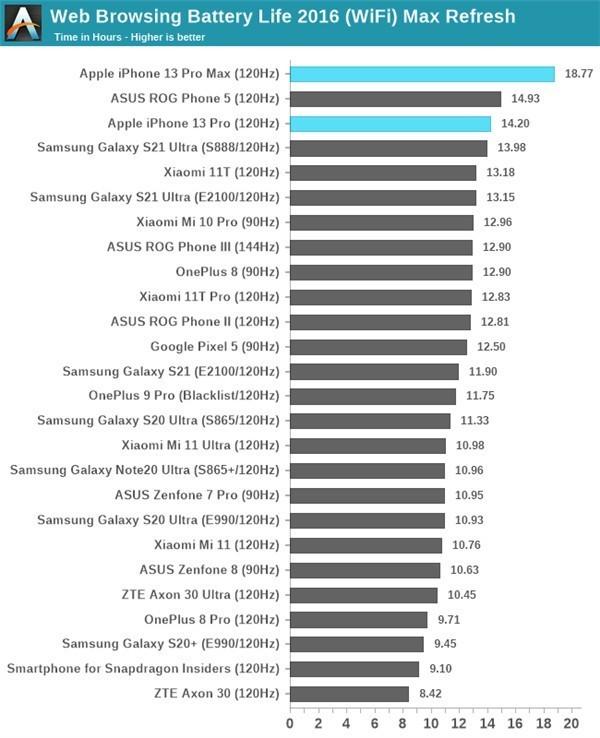 苹果13电池多少毫安（iPhone 13续航实测） 第3张