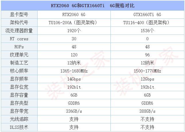 660ti和2060差距有多大（RTX2060对比GTX1660Ti性能测试）"