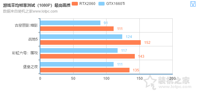 660ti和2060差距有多大（RTX2060对比GTX1660Ti性能测试）"