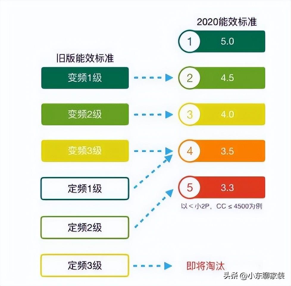 选购空调的10个基本常识（空调选择怎么才不被坑） 第23张