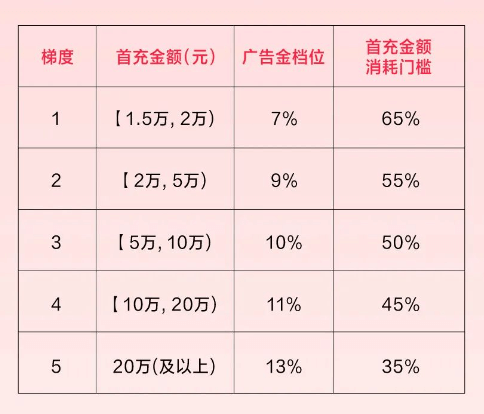 小红书灵感营销，可获26000元广告金——「新生品牌扶持计划」 第3张