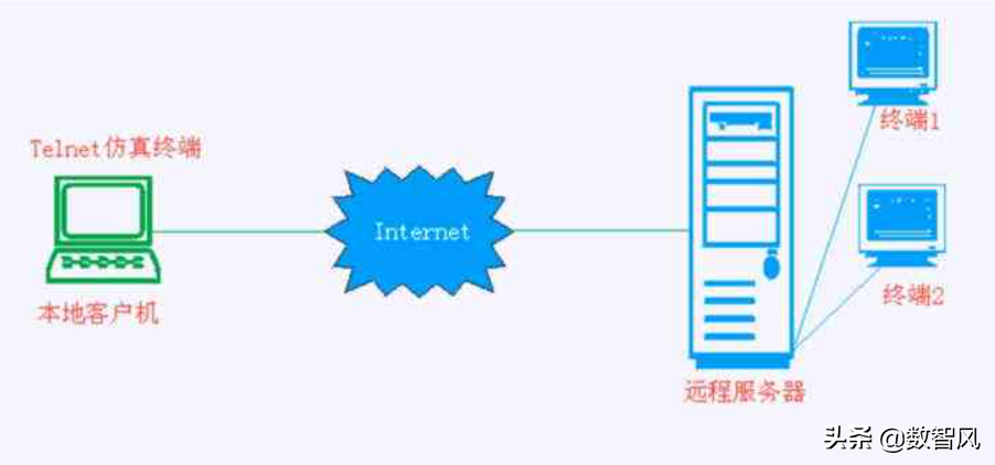 telnet命令怎么用（telnet命令的用途和使用方法） 第1张