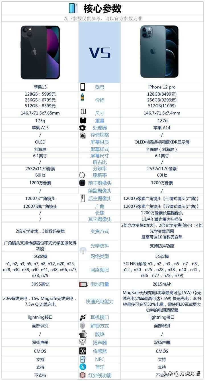 2pro和13哪个好（iPhone13和iPhone12Pro购机建议）"