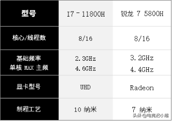 r7 5800h和i7 11800h哪个好（锐龙7 5800H VS i7-11800H） 第1张