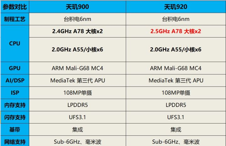 天玑920相当于骁龙多少的性能（红米Note 11天玑920解析） 第1张