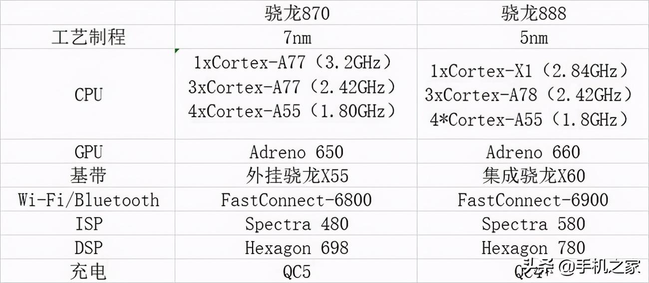 骁龙870和888的差距有多大（骁龙888对比870） 第3张