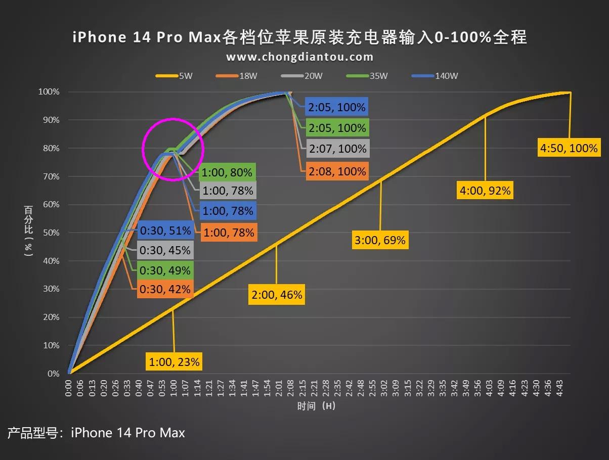 苹果电池优化要不要开（iPhone14系列优化电池充电实测） 第21张