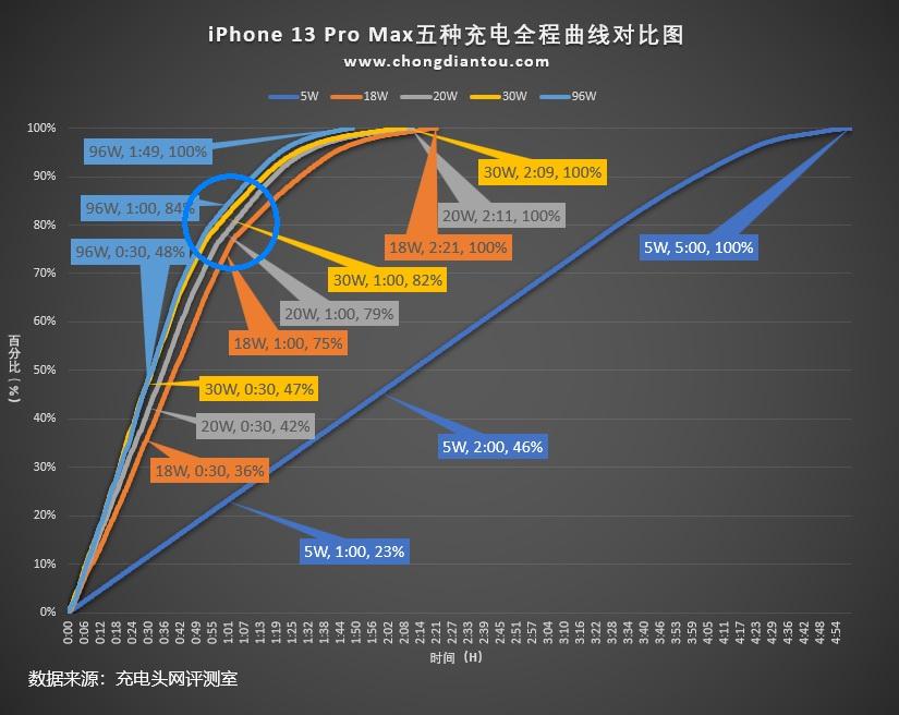 苹果电池优化要不要开（iPhone14系列优化电池充电实测） 第27张