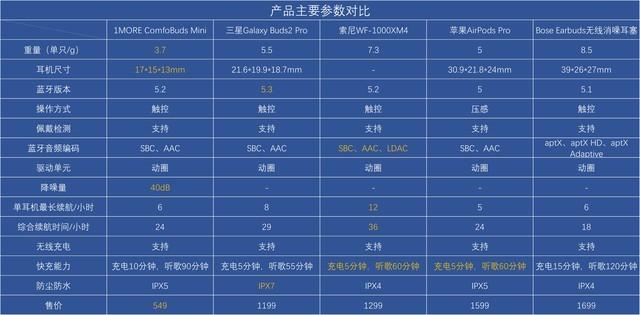 降噪耳机评测推荐（五款高热度真无线降噪耳机横评） 第1张