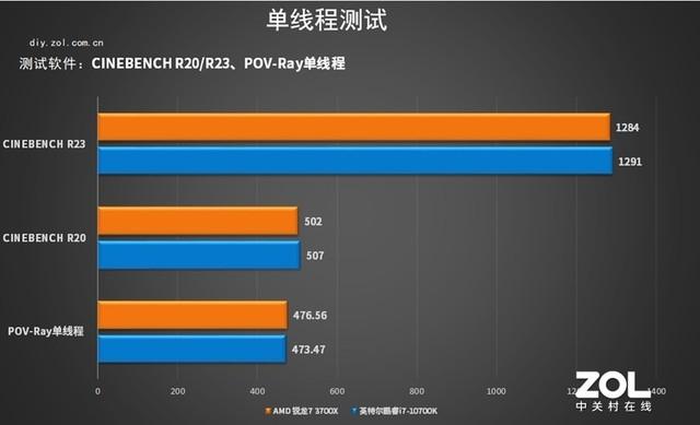 锐龙处理器和酷睿处理器哪个好（终于不在纠结了，正确答案来了） 第9张