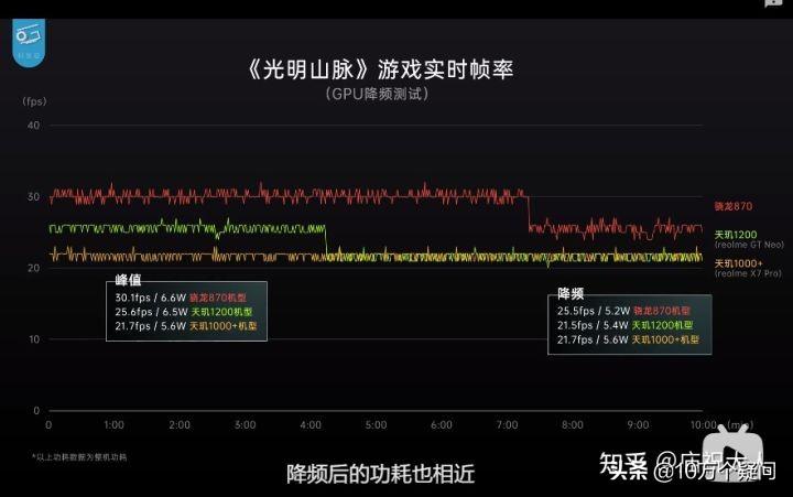 天玑1200和骁龙870哪个好（天玑1200和骁龙870各自有缺点分析） 第1张