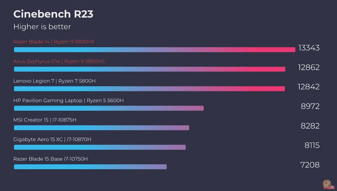 r9 5900hx和r9 5900h区别（R9 5900hx和hs各方面对比） 第5张