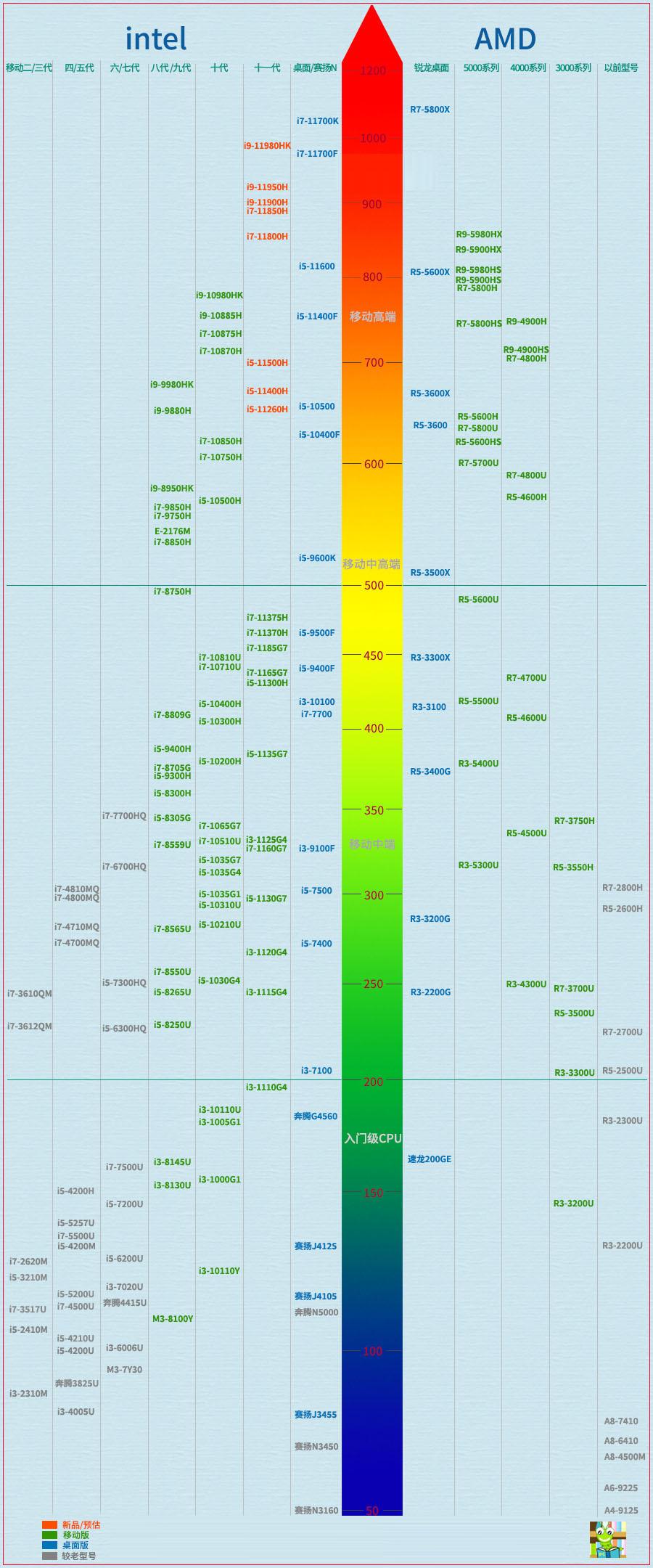 移动端gpu天梯图2022图片