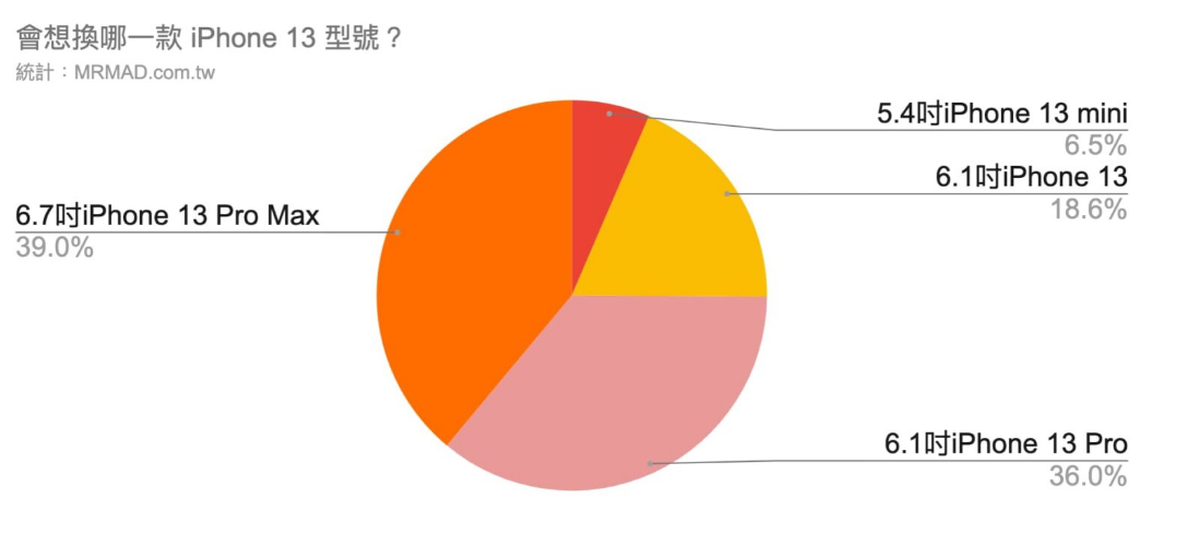 苹果13pro颜色哪个更值得入手（iPhone 13 / 13 Pro 颜色推荐） 第3张