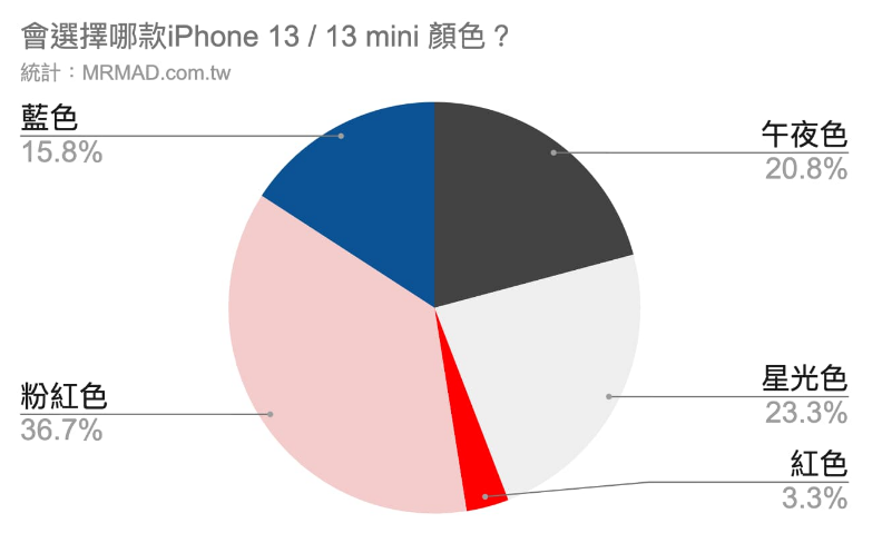 苹果13pro颜色哪个更值得入手（iPhone 13 / 13 Pro 颜色推荐） 第5张