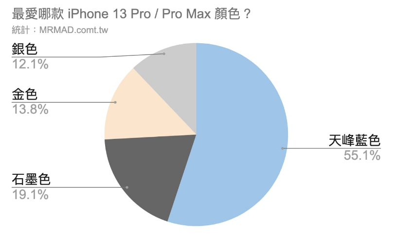 苹果13pro颜色哪个更值得入手（iPhone 13 / 13 Pro 颜色推荐） 第9张