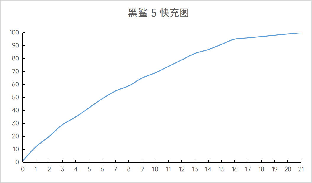 黑鲨5手机测评（黑鲨5游戏体验感受） 第23张