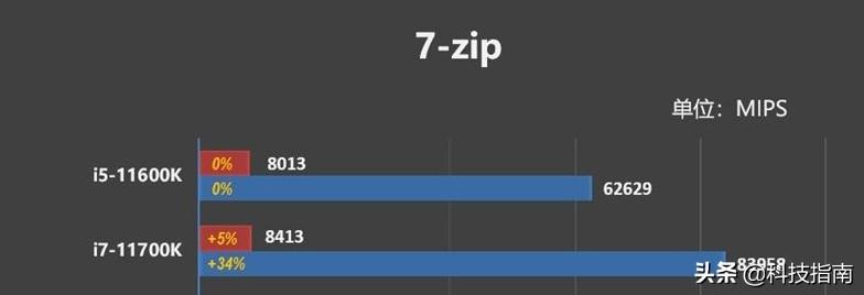 i7和i5的处理器哪个好（电脑CPU i5与i7差距） 第7张