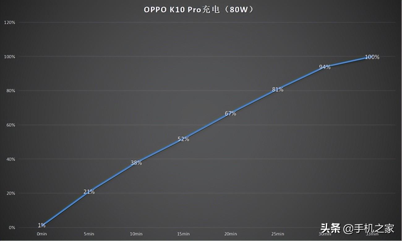 OPPO K10 Pro评测（骁龙888+80W闪充加持） 第17张