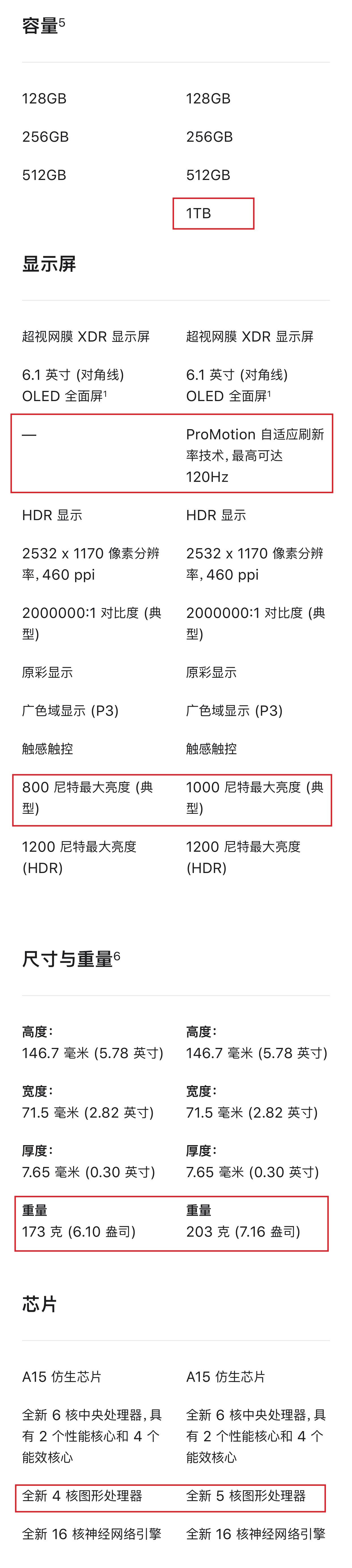 苹果13pro和苹果13区别大吗（iPhone13与iPhone13 Pro购机推荐） 第5张