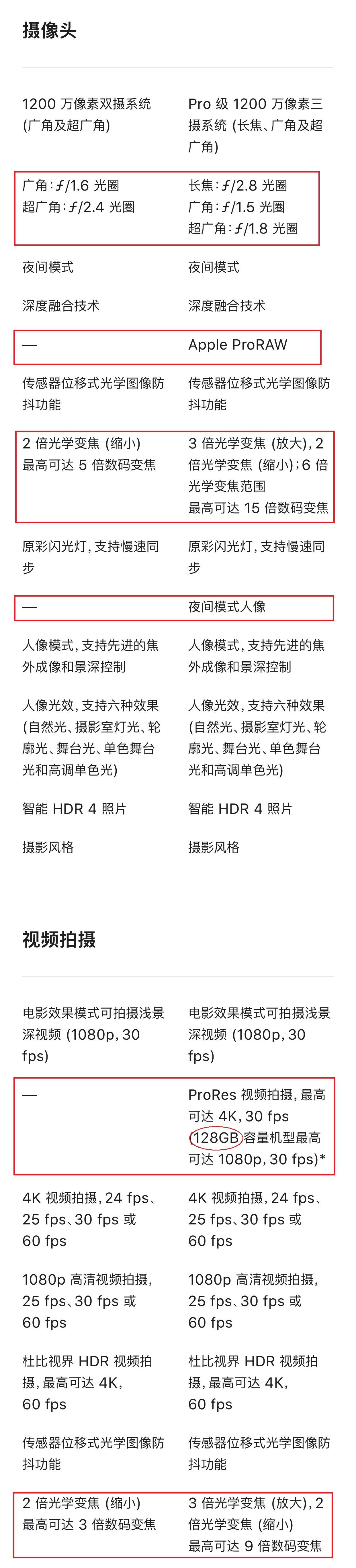 苹果13pro和苹果13区别大吗（iPhone13与iPhone13 Pro购机推荐） 第7张