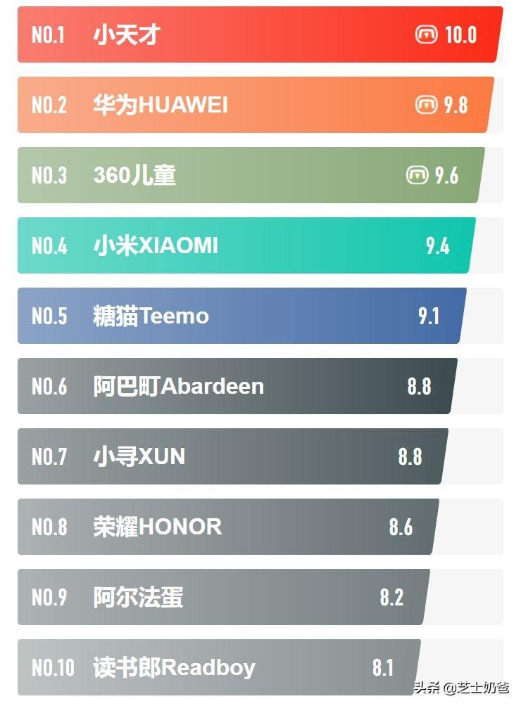 电话手表哪个牌子好（儿童电话手表品牌排行榜前十名） 第21张