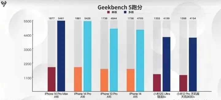 苹果a15和a16的区别（A15处理器和A16差距分析） 第7张