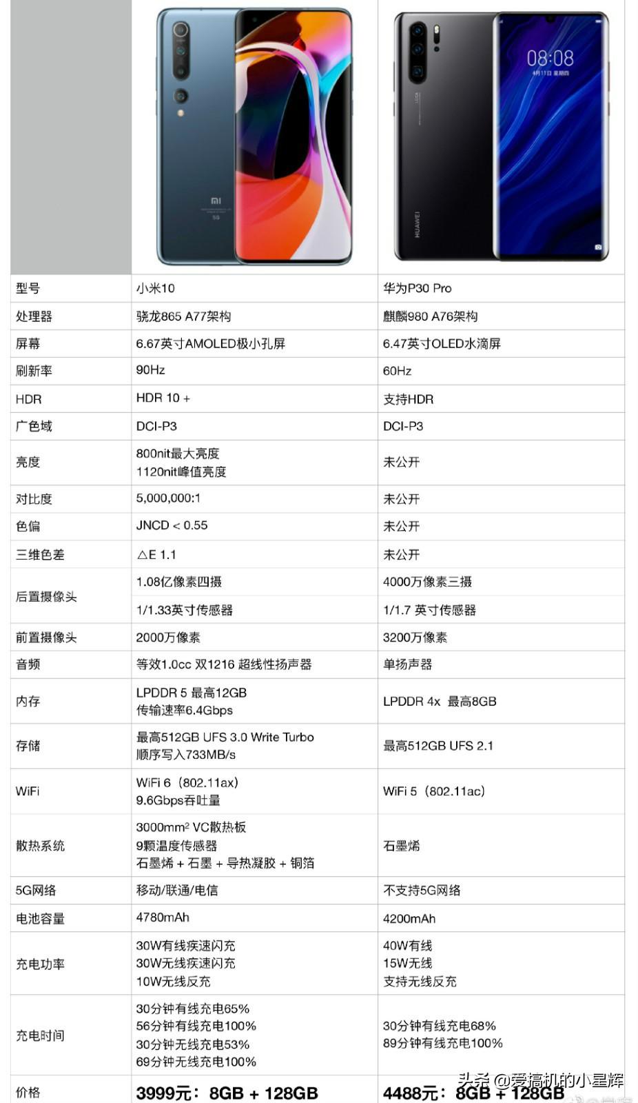 p30pro参数和小米10对比（小米10和华为P30 Propk结果） 第11张
