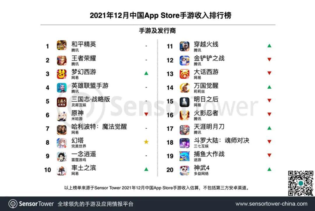 苹果应用商店游戏排行（12月中国App Store手游收入排行） 第3张